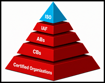 Accreditation